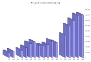Presupuestos municipales 1985-2002